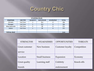 STRENGTHS
Great customer

WEAKNESSES

OPPORTUNITIES

THREATS

New business

Customer loyalty

Competition

Location

Small business

Expansion

Economy

Great quality

Learning staff

Celebrity

Knock-offs

service

brands

endorsement

 