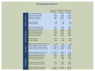 215 State St 1 
Mile Radius 
215 State St 3 
mile radius 
215 State St 5 
mile Radius 
2013 Etimated Population 4,475 32,247 50,737 
2018 Projected Population 4,469 32,452 51,433 
2010 Census Population 4,469 32,047 50,163 
2000 Census Population 4,964 33,033 49,935 
Growth 2010-2013 12% 62% 114% 
Growth 2013-2018 -12% 64% 137% 
2013 Estimated Median Age 36.29 39.28 38.99 
2013 Estimated Average Age 39.50 40.02 39.53 
2013 Estimated Housholds 2,161 13,688 21,083 
2018 Estimated Households 2,188 13,942 21,587 
2010 Census Households 2,130 13,455 20,657 
200 Census Households 2,265 13,343 19,750 
Growth 2010-2013 144% 173% 206% 
Growth 2013-2018 128% 183% 239% 
2013 Estimated Average Household size 2.08 2.29 2.36 
2013 Est. Median Household Income $ 37,023 $ 48,789 $ 50,086 
2018 Prj. Median Household Income $ 37,955 $ 50,489 $ 52,067 
2000 Cen. Median Household Income $ 30,237 $ 47,694 $ 49,413 
2013 Est. Average Household Income $ 53,559 $ 73,520 $ 77,022 
2013 Estimated Per Capita Income $ 25,863 $ 31,207 $ 32,006 
2013 Estimated Houseing Units 2,338 14,522 22,301 
2013 Estimated Occupied Units 2,161 13,688 21,083 
2013 Estimated Vacant Units 177 834 1,218 
2013 Est. Owner Occupied Units 1,229 9,631 14,974 
2013 Est. Renter Occupied Units 931 4,057 6,109 
2013 Est. Median Housing Value $ 95,823 $ 127,916 $ 134,794 
2013 Est. Average Housing Value $ 126,953 $ 154,357 $ 166,362 
HOUSING INCOME HOUSEHOLDS POPULATION 
Demographic Report 
 