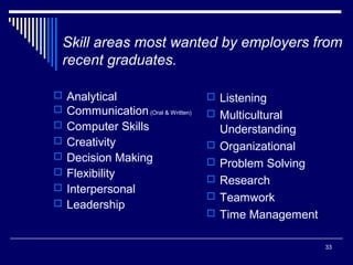 33
Skill areas most wanted by employers from
recent graduates.
 Analytical
 Communication(Oral & Written)
 Computer Skills
 Creativity
 Decision Making
 Flexibility
 Interpersonal
 Leadership
 Listening
 Multicultural
Understanding
 Organizational
 Problem Solving
 Research
 Teamwork
 Time Management
 