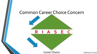 Common Career Choice Concern
Lofland, M. (2017)
R I A S E C
Career Choice
 