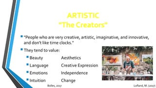 ARTISTIC
"The Creators"
"People who are very creative, artistic, imaginative, and innovative,
and don't like time clocks."
They tend to value:
Beauty Aesthetics
Language Creative Expression
Emotions Independence
Intuition Change
Lofland, M. (2017)Bolles, 2017
 