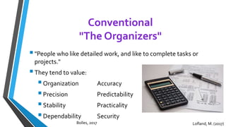 Conventional
"The Organizers"
"People who like detailed work, and like to complete tasks or
projects."
They tend to value:
Organization Accuracy
Precision Predictability
Stability Practicality
Dependability Security
Lofland, M. (2017)Bolles, 2017
 