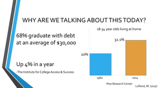 WHY AREWETALKING ABOUTTHISTODAY?
68% graduate with debt
at an average of $30,000
Up 4% in a year
-The Institute for CollegeAccess & Success
1960 2014
18-34 year olds living at home
20%
32.1%
-Pew Research Center
Lofland, M. (2017)
 