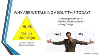 WHY AREWETALKING ABOUTTHISTODAY?
80%
Change
their Major
-National Center for
Educational Statistics
"Changing your major is
healthy. We encourage it!"
- Every College
Trust Me
Lofland, M. (2017)
 