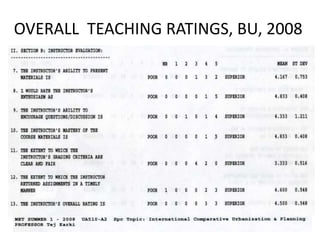 OVERALL  TEACHING RATINGS, BU, 2008