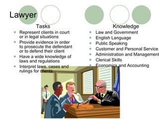 Lawyer Tasks Represent clients in court or in legal situations Provide evidence in order to prosecute the defendant or to defend their client Have a wide knowledge of laws and regulations Interpret laws, cases and rulings for clients Knowledge Law and Government English Language Public Speaking Customer and Personal Service Administration and Management Clerical Skills Economics and Accounting 