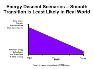 Energy Descent Scenarios – Smooth Transition Is Least Likely in Real World Source: www.megatrends2020.com 