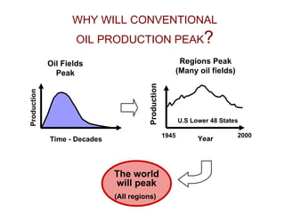 WHY WILL CONVENTIONAL OIL PRODUCTION PEAK ? Oil Fields Peak The world will peak (All regions)   Regions Peak  (Many oil fields)  Time - Decades Production 1945 2000 Year Production U.S Lower 48 States 