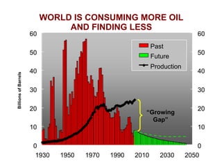 WORLD IS CONSUMING MORE OIL AND FINDING LESS Past discovery by ExxonMobil 0 10 20 30 40 50 60 1930 1950 1970 1990 2010 2030 2050 Billions of Barrels 0 10 20 30 40 50 60 Past Future Production “ Growing Gap” 