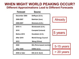 WHEN MIGHT WORLD PEAKING OCCUR? Different Approximations Lead to Different Forecasts Forecast   Source December 2005 Deffeyes (U.S.) 2006-2007 Bakhitari (Iran) 2006-2007 Simmons (U.S.) 2010 +/- Skrebowski (U.K.) 2010   Campbell (Ireland) Before 2010 Goodstein (U.S.) After 2010 World Energy Council 2012  Weng (China) 2020  IEA (Paris-based monitor) After 2020 CERA (U.S.) 2030 or later EIA (U.S. Govt) 5 years 5-15 years > 20 years Already 