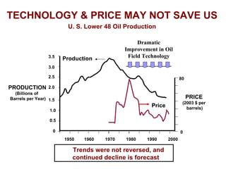 TECHNOLOGY & PRICE MAY NOT SAVE US U. S. Lower 48 Oil Production 3.5 3.0 2.5 2.0 1.5 1.0 0.5 0 80 0 Production Price Dramatic Improvement in Oil Field Technology PRODUCTION (Billions of  Barrels per Year) 1950  1960  1970  1980  1990  2000 Trends were not reversed, and continued decline is forecast PRICE (2003 $ per barrels) 