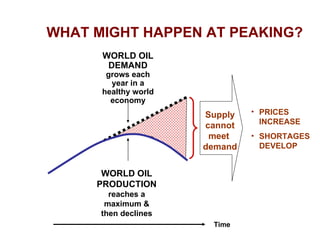 WHAT MIGHT HAPPEN AT PEAKING? WORLD OIL DEMAND  grows each year in a healthy world economy WORLD OIL PRODUCTION  reaches a maximum & then declines Supply cannot meet  demand PRICES INCREASE SHORTAGES DEVELOP Time 