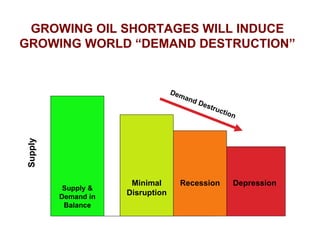 GROWING OIL SHORTAGES WILL INDUCE GROWING WORLD “DEMAND DESTRUCTION” Supply Supply & Demand in Balance Minimal Disruption Recession Depression Demand Destruction 
