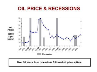 OIL PRICE & RECESSIONS 0 0.1 0.2 0.3 0.4 0.5 0.6 0.7 0.8 0.9 1 1969 1971 1973 1975 1977 1979 1981 1983 1985 1987 1989 1991 1993 1995 1997 1999 2001 2003 Recession OIL PRICE (2003 $ per barrel) Over 30 years, four recessions followed oil price spikes. 0 10 20 30 40 50 60 70 80 