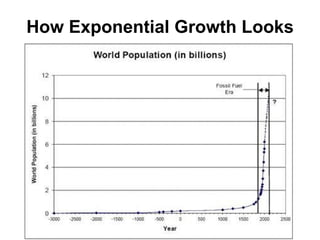 How Exponential Growth Looks 