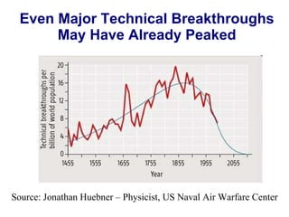 Even Major Technical Breakthroughs May Have Already Peaked Source: Jonathan Huebner – Physicist, US Naval Air Warfare Center 