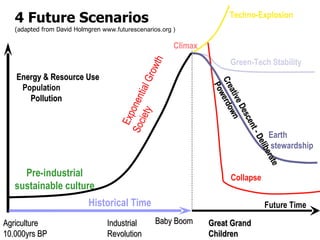   Exponential Growth Society Energy & Resource Use Population Pollution  Climax Techno-Explosion Green-Tech Stability Earth stewardship Collapse Great Grand Children Agriculture 10.000yrs BP Industrial  Revolution Baby Boom Pre-industrial sustainable culture Historical Time Future Time Creative Descent - Deliberate Powerdown 4 Future Scenarios (adapted from David Holmgren  www.futurescenarios.org ) 