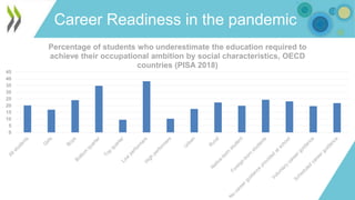 0
5
10
15
20
25
30
35
40
45
Percentage of students who underestimate the education required to
achieve their occupational ambition by social characteristics, OECD
countries (PISA 2018)
Career Readiness in the pandemic
 