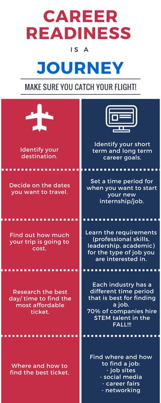 CAREER
READINESS
JOURNEY
Decide on the dates
you want to travel.
Identify your
destination.
Identify your short
term and long term
career goals.
Set a time period for
when you want to start
your new
internship/job.
Find out how much
your trip is going to
cost.
Research the best
day/ time to find the
most affordable
ticket.
Each industry has a
different time period
that is best for finding
a job.
70% of companies hire
STEM talent in the
FALL!!!
Learn the requirements
(professional skills,
leadership, academic)
for the type of job you
are interested in.
I S A
MAKE SURE YOU CATCH YOUR FLIGHT!
Where and how to
find the best ticket.
Find where and how
to find a job:
- job sites
- social media
- career fairs
- networking
 
