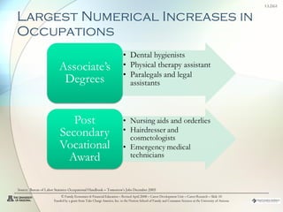 Largest Numerical Increases in Occupations © Family Economics & Financial Education – Revised April 2008 – Career Development Unit – Career Research – Slide  Funded by a grant from Take Charge America, Inc. to the Norton School of Family and Consumer Sciences at the University of Arizona Source:  Bureau of Labor Statistics Occupational Handbook – Tomorrow’s Jobs December 2005 