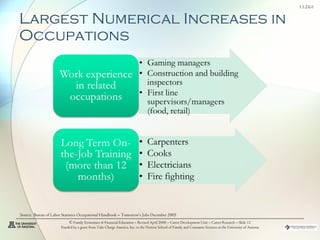 Largest Numerical Increases in Occupations © Family Economics & Financial Education – Revised April 2008 – Career Development Unit – Career Research – Slide  Funded by a grant from Take Charge America, Inc. to the Norton School of Family and Consumer Sciences at the University of Arizona Source:  Bureau of Labor Statistics Occupational Handbook – Tomorrow’s Jobs December 2005 
