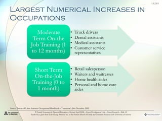 Largest Numerical Increases in Occupations © Family Economics & Financial Education – Revised April 2008 – Career Development Unit – Career Research – Slide  Funded by a grant from Take Charge America, Inc. to the Norton School of Family and Consumer Sciences at the University of Arizona Source:  Bureau of Labor Statistics Occupational Handbook – Tomorrow’s Jobs December 2005 