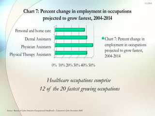 Healthcare occupations comprise  12 of the 20 fastest growing occupations Source:  Bureau of Labor Statistics Occupational Handbook – Tomorrow’s Jobs December 2005 