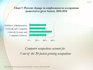 Computer occupations account for  5 out of the 20 fastest growing occupations Source:  Bureau of Labor Statistics Occupational Handbook – Tomorrow’s Jobs December 2005 