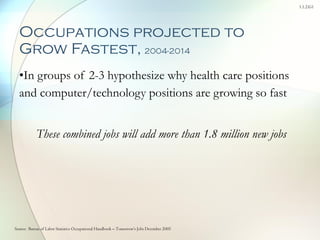 Occupations projected to Grow Fastest,   2004-2014 In groups of 2-3 hypothesize why health care positions and computer/technology positions are growing so fast  These combined jobs will add more than 1.8 million new jobs Source:  Bureau of Labor Statistics Occupational Handbook – Tomorrow’s Jobs December 2005 