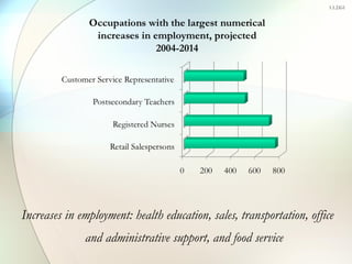 Increases in employment: health education, sales, transportation, office and administrative support, and food service 