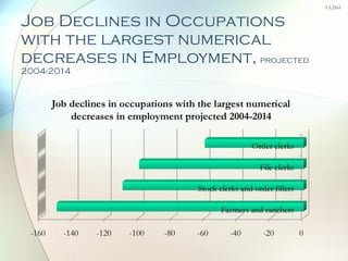 Job Declines in Occupations with the largest numerical decreases in Employment,   projected 2004-2014 