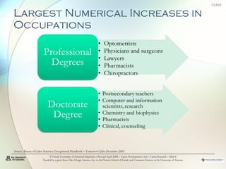 Largest Numerical Increases in Occupations © Family Economics & Financial Education – Revised April 2008 – Career Development Unit – Career Research – Slide  Funded by a grant from Take Charge America, Inc. to the Norton School of Family and Consumer Sciences at the University of Arizona Source:  Bureau of Labor Statistics Occupational Handbook – Tomorrow’s Jobs December 2005 