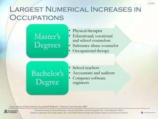Largest Numerical Increases in Occupations © Family Economics & Financial Education – Revised April 2008 – Career Development Unit – Career Research – Slide  Funded by a grant from Take Charge America, Inc. to the Norton School of Family and Consumer Sciences at the University of Arizona Source:  Bureau of Labor Statistics Occupational Handbook – Tomorrow’s Jobs December 2005 