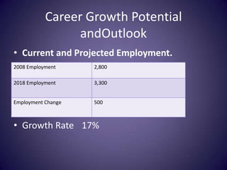 Career Growth Potential andOutlookCurrent and Projected Employment.Growth Rate	17%	