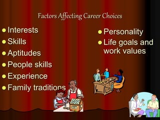 Factors Affecting Career Choices
 Interests
 Skills
 Aptitudes
 People skills
 Experience
 Family traditions
 Personality
 Life goals and
work values
 