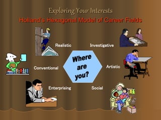 Exploring Your Interests
Holland’s Hexagonal Model of Career Fields
Investigative
Artistic
Social
Realistic
Conventional
Enterprising
 