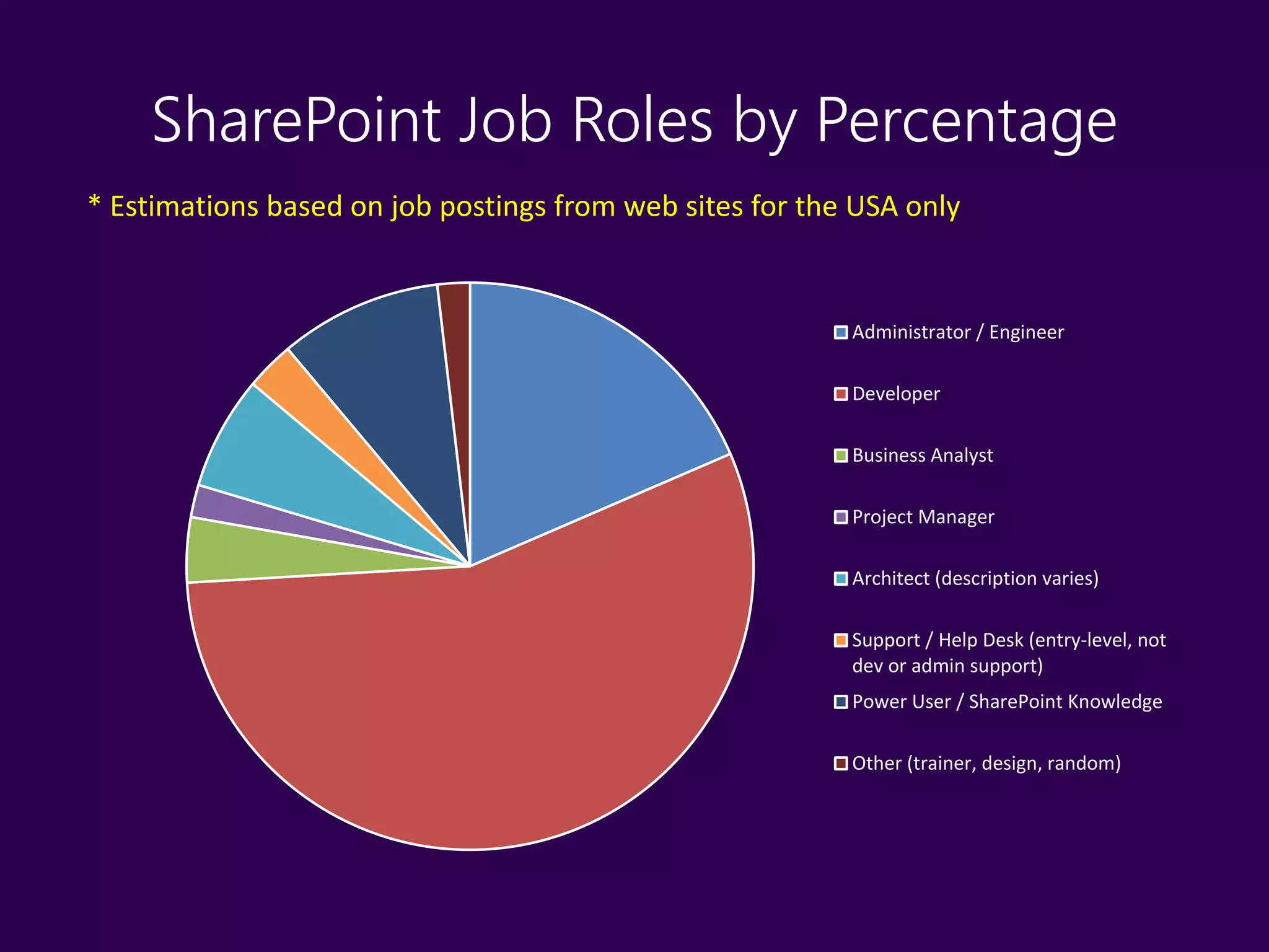 SharePoint Job Roles by Percentage
Administrator / Engineer
Developer
Business Analyst
Project Manager
Architect (description varies)
Support / Help Desk (entry-level, not
dev or admin support)
Power User / SharePoint Knowledge
Other (trainer, design, random)
* Estimations based on job postings from web sites for the USA only
 