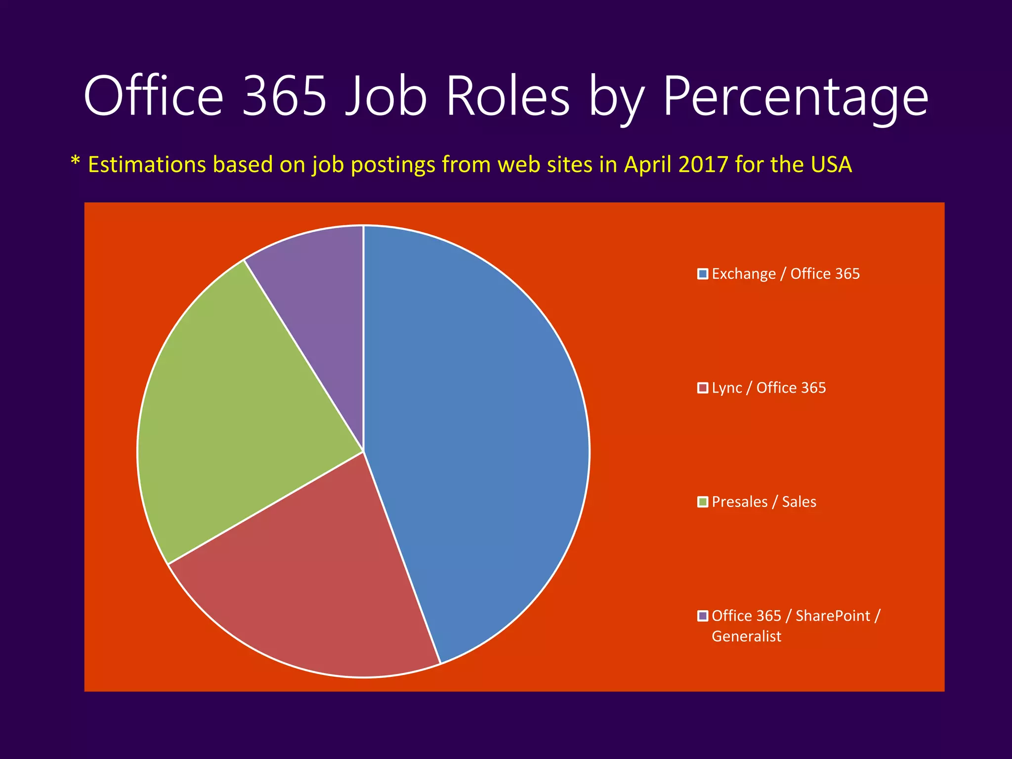 Office 365 Job Roles by Percentage
Exchange / Office 365
Lync / Office 365
Presales / Sales
Office 365 / SharePoint /
Generalist
* Estimations based on job postings from web sites in April 2017 for the USA
 
