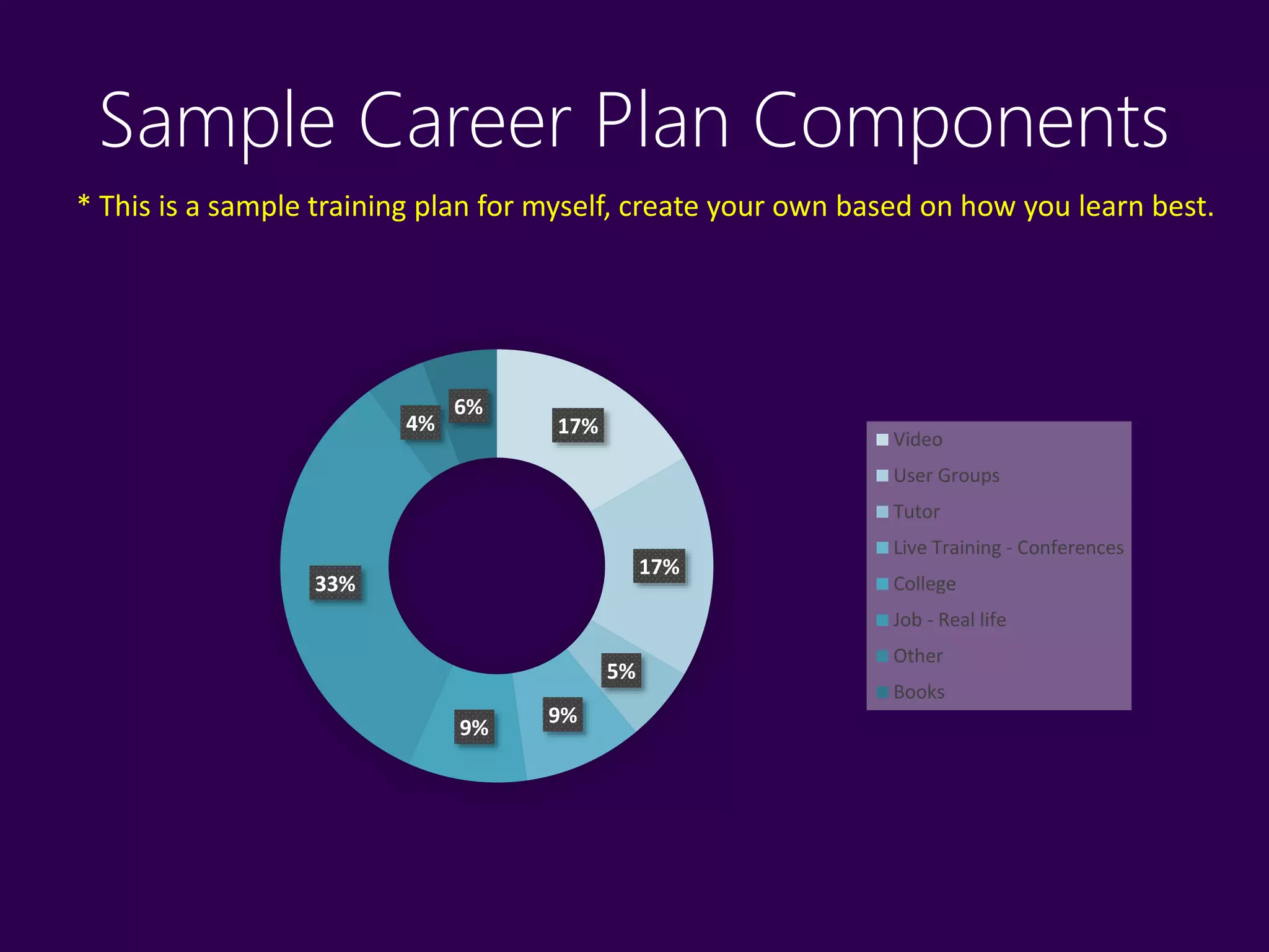 17%
17%
5%
9%
9%
33%
4%
6%
Video
User Groups
Tutor
Live Training - Conferences
College
Job - Real life
Other
Books
Sample Career Plan Components
* This is a sample training plan for myself, create your own based on how you learn best.
 