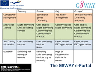 The G8WAY e-Portal Germany  Greece Italy Portugal Competence Management Educational games CV training Job market management Skills assessment CV training e-Portfolio Knowledge Sharing Digital storytelling Links to existing services Case studies Digital storytelling Collective space Communities of Practice Collective space Digital storytelling Case studies Digital storytelling Collective space Communities of Practice Job/Training Information Links to existing services Links to existing services News List of job and E&T opportunities List of job and E&T opportunities Guidance Mentoring incl. training of mentors Mentoring Links to existing services e.g. at university Page on  Facebook with multimedia content 
