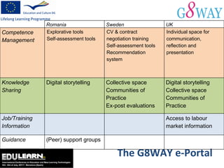 The G8WAY e-Portal Romania Sweden UK Competence Management Explorative tools Self-assessment tools  CV & contract negotiation training Self-assessment tools Recommendation system Individual space for communication, reflection and presentation Knowledge Sharing Digital storytelling Collective space Communities of Practice Ex-post evaluations Digital storytelling Collective space Communities of Practice Job/Training Information Access to labour market information Guidance (Peer) support groups 