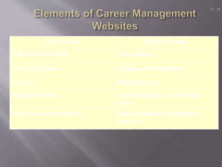 Users Access Website Features
Self-assessment tools Jobs database
Training resources Employee profile database
Job data Ma...