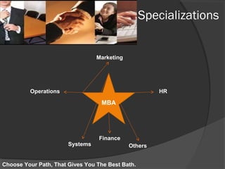 Specializations
MBA
Marketing
HROperations
Systems Others
Choose Your Path, That Gives You The Best Bath.
Finance
 