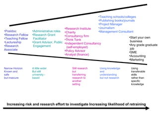 •Teaching schools/colleges
                                                                  •Publishing books/journals
                                                                  •Project Manager
                                            •Research Institute   •Journalism
•Postdoc           •Administrative roles    •Charity              •Management Consultant
•Research Fellow   •Research Grant          •Consultancy firm
•Teaching Fellow    Facilitator                                                        •Start your own
                                            •Think Tank
•Lectureship       •Grant Advisor, Public                                               business
                                            •Independent Consultancy                   •Any grade graduate
•Research           Engagement                (self-employed)
Associate                                                                               job
                                            •Policy Advisor                            •SME
                                            •Analyst (finance)                         •Accounting
                                                                                       •Marketing

Narrow Horizon     A little wider                Still research    Using knowledge      Using
Known and          But still                     but               and                  transferable
safe               university -                  transferring      understanding        skills
but insecure       based                         research to       but not research     rather than
                                                 another                                specific
                                                 setting                                knowledge




  Increasing risk and research effort to investigate Increasing likelihood of retraining
 