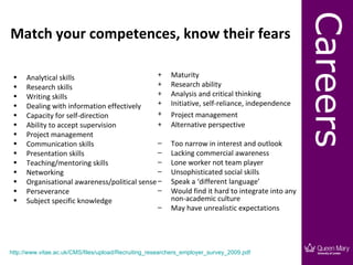 Careers
Match your competences, know their fears

 •    Analytical skills                        +          Maturity
 •    Research skills                          +          Research ability
 •    Writing skills                           +          Analysis and critical thinking
 •    Dealing with information effectively     +          Initiative, self-reliance, independence
 •    Capacity for self-direction              +          Project management
 •    Ability to accept supervision            +          Alternative perspective
 •    Project management
 •    Communication skills                     –          Too narrow in interest and outlook
 •    Presentation skills                      –          Lacking commercial awareness
 •    Teaching/mentoring skills                –          Lone worker not team player
 •    Networking                               –          Unsophisticated social skills
 •    Organisational awareness/political sense –          Speak a ‘different language’
 •    Perseverance                             –          Would find it hard to integrate into any
 •    Subject specific knowledge                          non-academic culture
                                               –          May have unrealistic expectations




http://www.vitae.ac.uk/CMS/files/upload/Recruiting_researchers_employer_survey_2009.pdf
 