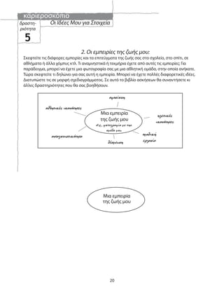 καριεροσκόπιο
20
Οι Ιδέες Μου για Στοιχείαδραστη-
ριότητα
5
2. Οι εμπειρίες της ζωής μου:
Σκεφτείτε τις διάφορες εμπειρίες και τα επιτεύγματα της ζωής σας στο σχολείο, στο σπίτι, σε
αθλήματα ή άλλα χόμπυς κτλ. Τι αναμνηστικά ή τεκμήρια έχετε από αυτές τις εμπειρίες; Για
παράδειγμα, μπορεί να έχετε μια φωτογραφία σας με μια αθλητική ομάδα, στην οποία ανήκατε.
Τώρα σκεφτείτε τι δηλώνει για σας αυτή η εμπειρία. Μπορεί να έχετε πολλές διαφορετικές ιδέες.
Διατυπώστε τις σε μορφή σχεδιαγράμματος. Σε αυτό το βιβλίο ασκήσεων θα συναντήσετε κι
άλλες δραστηριότητες που θα σας βοηθήσουν.
π.χ., φωτογραφία με την
ομάδα μου
αθλητικές ικανότητες
ομαδική
εργασία
ηγετικές
ικανότητες
Μια εμπειρία
της ζωής μου
ανταγωνιστικότητα
αφοσίωση
δέσμευση
Μια εμπειρία
της ζωής μου
 