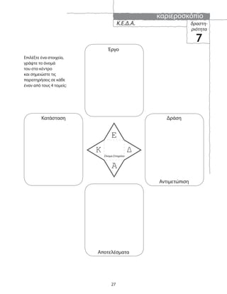 καριεροσκόπιο
27
Κ.Ε.Δ.Α. δραστη-
ριότητα
7
Κατάσταση
Έργο
Δράση
Αποτελέσματα
Αντιμετώπιση
Επιλέξτε ένα στοιχείο,
γράψτε το όνομά
του στο κέντρο
και σημειώστε τις
παρατηρήσεις σε κάθε
έναν από τους 4 τομείς:
Όνομα Στοιχείου
 