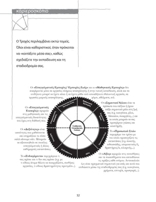 καριεροσκόπιο
32
Ο Τροχός περιλαμβάνει οκτώ τομείς.
Όλοι είναι καθοριστικοί, όταν πρόκειται
να «κοιτάξετε μέσα σας», καθώς
σχεδιάζετε την εκπαίδευση και τη
σταδιοδρομία σας.
Οι «Αξίες» αφορούν στις πεποιθήσεις
και τα συναισθήματα που κατευθύνουν
τις πράξεις κάθε ατόμου. Αντανακλούν
ό,τι είναι πραγματικά σημαντικό για εσάς και αυτά που
επιδιώκετε μέσω της σταδιοδρομίας σας (π.χ. οικογένεια,
χρήματα, επιτυχία, προσφορά,...).
Οι «Σημαντικοί Άλλοι» είναι τα
πρόσωπα που παίζουν ή έχουν
παίξει σημαντικό ρόλο στη ζωή
σας (π.χ. οικογένεια, φίλοι,
δάσκαλοι, συνεργάτες,...) και
τα οποία μπορούν να σας
προσφέρουν γνώσεις και
υποστήριξη.
Οι «Επαγγελματικές Εμπειρίες/ Εμπειρίες Ζωής» και οι «Μαθησιακές Εμπειρίες» δεν
αναφέρονται μόνο σε εργασίες πλήρους απασχόλησης ή στην τυπική εκπαίδευση, αλλά και σε
οτιδήποτε μπορεί να έχετε κάνει ή να έχετε μάθει από οποιαδήποτε εθελοντική εργασία, σε
εργασίες μερικής απασχόλησης, χόμπι, αθλήματα, κτλ.
Οι «Επαγγελματικές
Ευκαιρίες» αφορούν
στις μαθησιακές και τις
επαγγελματικές δυνατότητες
που έχεις στη διάθεσή σου.
Τα «Ενδιαφέροντα» περιγράφουν τι
σας αρέσει και τι δεν σας αρέσει (π.χ. με
τι είδους άτομα θέλετε να συνεργάζεστε, συνθήκες
εργασίας, τι είδους δραστηριότητες προτιμάτε...).
Το «Προσωπικό Στυλ»
περιγράφει τον τρόπο με
τον οποίο προσεγγίζετε τις
καταστάσεις (π.χ. συνεπής,
ενθουσιώδης, υπομονετικός/ή,
δραστήριος/α, ειλικρινής,...).
Οι «Δεξιότητες» είναι
ικανότητες που μαθαίνονται
και επηρεάζουν το πόσο
καλά κάνουμε κάτι. Μπορούν
να αξιοποιηθούν σε ποικίλες
επαγγελματικές ή άλλες
καθημερινές καταστάσεις.
 