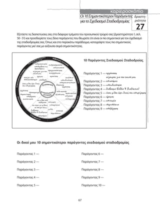 καριεροσκόπιο
67
δραστη-
ριότητα
27
Οι10ΣημαντικότεροιΠαράγοντες
γιατοΣχεδιασμόΣταδιοδρομίας
Εξετάστετιςδιαπιστώσειςσαςσταδιάφορατμήματατουπροσωπικούτροχούσας(Δραστηριότητα1,σελ.
50-51)καιπροσδιορίστετουςδέκαπαράγοντεςπουθεωρείτεότιείναιοιπιοσημαντικοίγιατονσχεδιασμό
τηςσταδιοδρομίαςσας.Όπωςκαιστοπαρακάτωπαράδειγμα,καταγράψτετουςπιοσημαντικούς
παράγοντεςγια’σαςμεαύξουσασειράσημαντικότητας.
Οι δικοί μου 10 σημαντικότεροι παράγοντες σχεδιασμού σταδιοδρομίας
Παράγοντας 1 —
Παράγοντας 2 —
Παράγοντας 3 —
Παράγοντας 4 —
Παράγοντας 5 —
Παράγοντας 6 —
Παράγοντας 7 —
Παράγοντας 8 —
Παράγοντας 9 —
Παράγοντας 10 —
10 Παράγοντες Σχεδιασμού Σταδιοδροίας
Παράγοντας 1 —
Παράγοντας 2 —
Παράγοντας 3 —
Παράγοντας 4 —
Παράγοντας 5 —
Παράγοντας 6 —
Παράγοντας 7 —
Παράγοντας 8 —
Παράγοντας 9 —
οργάνωση
σίγουρος για τον εαυτό μου
επιστήμες
υπευθυνότητα
διάβασμα (βιβλία & Διαδίκτυο)
ένας φίλος έχει δική του επιχείρηση
ήρεμος
επιτυχία
περιπέτεια
επεξήγηση
ευπροσάρμοστος
επικοινωνία
πραγματοποίηση
συνεργάσιμος
αφοσίωση
υπομονετικός
απολαμβάνω τις
προκλήσεις
σίγουρος για τον
εαυτό μου
ήρεμος
σταθερός
συνέπεια
υπευθυνότητα
αποφασιστικότητα
δέσμευση
οργάνωση
τελειομανής
αφοσιωμένος
αξιόπιστος
επίμονος
ειλικρινής
επιτυχία
ειλικρίνεια
φιλία
χιούμορ
περιπέτεια
ανοίγει νέο
πολυκατάστημα
ένας φίλος έχει δική
του επιχείρηση
οργάνωση
προσαρμογή
παρακίνηση
επεξήγηση
συντονισμός
να μιλάω στο
τηλέφωνο
να είμαι με φίλους
να παίζω τένις
διάβασμα
(βιβλία & διαδίκτυο
επιστήμες
 