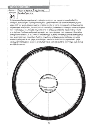 καριεροσκόπιο
82
Σύγκριση των Τροχών της
Σταδιοδρομίας
δραστη-
ριότητα
34
Γράψτε μια πιθανή επαγγελματική επιλογή στο κέντρο του τροχού που ακολουθεί. Στη
συνέχεια, τοποθετήστε τις πληροφορίες που έχετε συγκεντρώσει στα κατάλληλα τμήματα
γύρω από τον τροχό, σύμφωνα με τις γνώσεις που έχετε για το συγκεκριμένο επάγγελμα. Για
παράδειγμα, τι δεξιότητες απαιτεί αυτό το επάγγελμα; Ποια είναι τα ενδιαφέροντα των ατόμων
που το επιλέγουν; κτλ. Πώς θα επηρέαζε αυτό το επάγγελμα τα άλλα σημαντικά πρόσωπα
στη ζωή σας; Τι είδους μαθησιακές εμπειρίες και εμπειρίες ζωής είναι αναγκαίες; Ποιες είναι
οι παρούσες και ποιες οι μελλοντικές προοπτικές σ’ αυτό το επάγγελμα; Είναι ένα επάγγελμα
που αναπτύσσεται ή που φθίνει; Αυτή τη στιγμή που υπάρχουν ανοικτές θέσεις εργασίας;
Αφού συμπληρώσετε τον τροχό, τοποθετήστε τον δίπλα στον δικό σας προσωπικό τροχό
και συγκρίνετε τους δύο τροχούς ανά τμήμα για να δείτε εάν αυτό το επάγγελμα είναι όντως
κατάλληλο για σας.
 